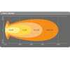 Gráfico do feixe luminoso Combo da Barra LED Osram LEDriving® LIGHTBAR VX1000-CB SM