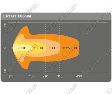 Gráfico do feixe luminoso Combo da Barra LED Osram LEDriving® LIGHTBAR SX300-CB