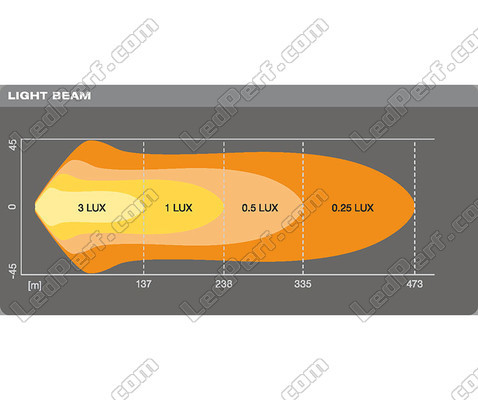 Gráfico do feixe luminoso Combo da Barra LED Osram LEDriving® LIGHTBAR VX500-CB