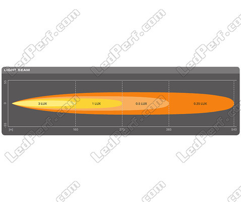 Gráfico do feixe luminoso Longo alcance Spot da Barra LED Osram LEDriving® LIGHTBAR SX300-SP