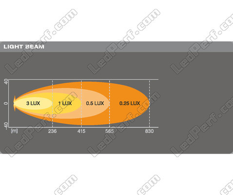 Gráfico do feixe luminoso Spot da Barra LED Osram LEDriving® LIGHTBAR VX500-SP