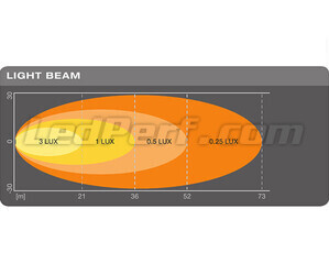 Gráfico do feixe luminoso WIDE da Luz de marcha atrás LED Osram LEDriving Reversing FX120R-WD