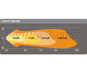Gráfico da distância do feixe luminoso das Faróis de trabalho LED Osram LEDriving® CUBE VX80-SP