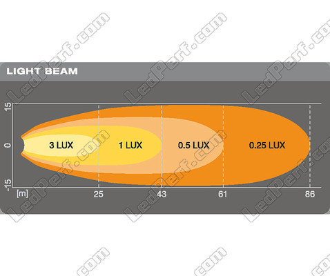 Gráfico da distância do feixe luminoso das  Faróis de trabalho LED Osram LEDriving® CUBE VX70-WD