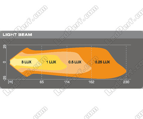 Gráfico da distância do feixe luminoso das Faróis de trabalho LED Osram LEDriving® CUBE VX80-SP