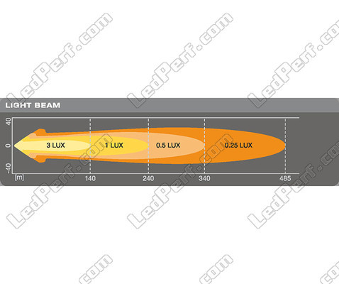 Gráfico da distância do feixe luminoso do Farol adicional LED Osram LEDriving® ROUND VX80-WD