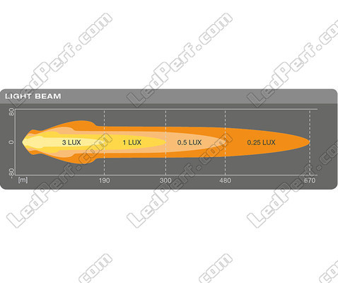 Gráfico do feixe luminoso Combo do Farol adicional LED Osram LEDriving® ROUND MX180-CB