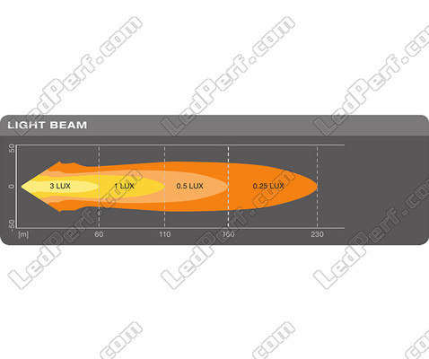 Gráfico do feixe luminoso Spot da Luz de trabalho LED Osram LEDriving® LIGHTBAR MX85-SP