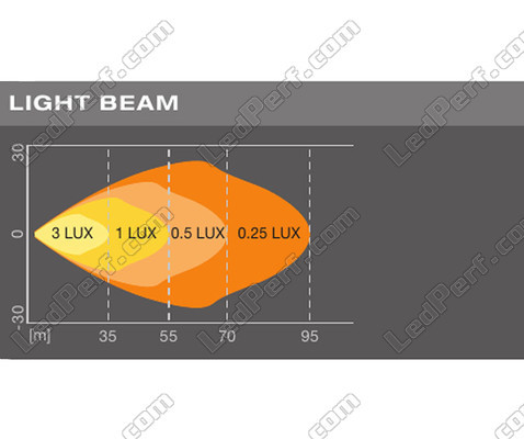 Gráfico do feixe luminoso  WIDE da Luz de trabalho LED Osram LEDriving® LIGHTBAR MX85-WD