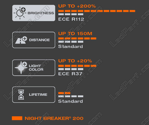 Características da luz branco produzida por Lâmpada H7 OSRAM Night Breaker® 200 - 64210NB200