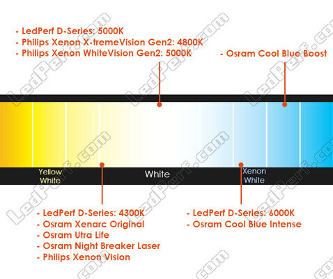 Comparação por temperatura de cor das lâmpadas para Audi A1 equipado com Faróis Xénon de origem.