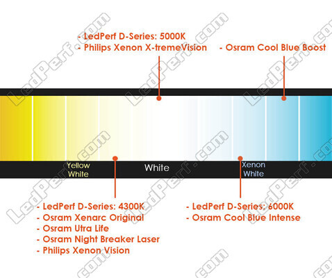 Comparação por temperatura de cor das lâmpadas para Jeep Grand Cherokee IV (wl) equipado com Faróis Xénon de origem.